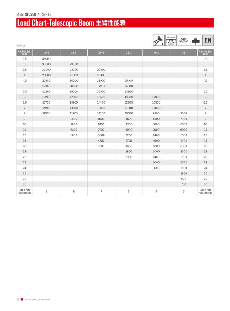 โหลดชาร์ต 35ตัน